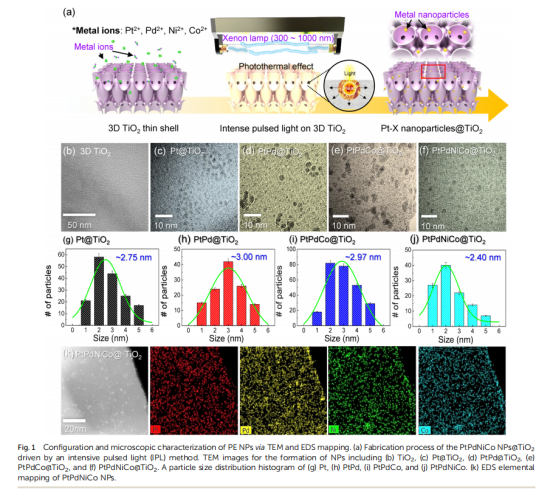 《Journal of Materials Chemistry A》：3D薄殼TiO2上的原子混合催化劑，用于雙?；瘜W(xué)檢測和中和（IF=11.99）